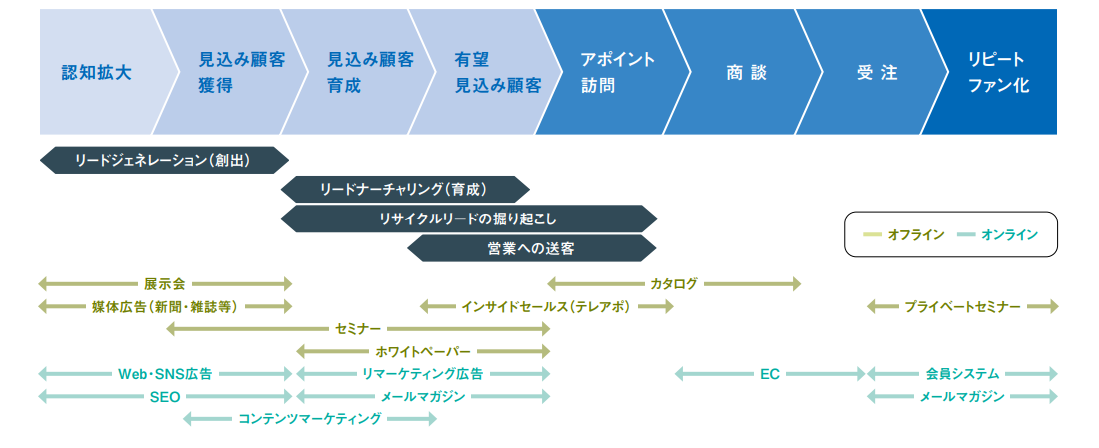 【図2】BtoBマーケティングファネルの図(タナベコンサルティングにて作成)