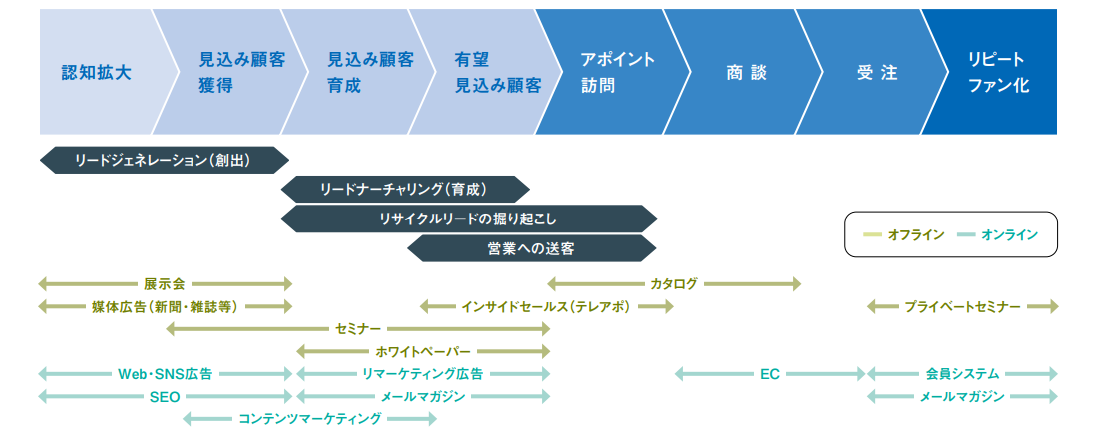 【図２】BtoBマーケティングファネルの図（タナベコンサルティングにて作成）