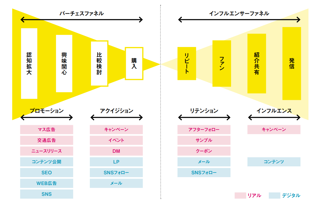 【図3】BtoCマーケティングファネルの図(タナベコンサルティングにて作成)