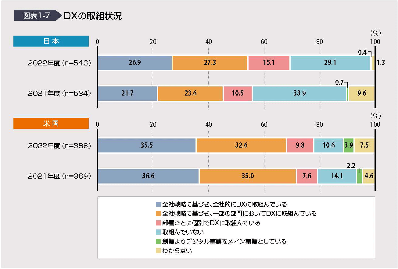 独立行政法人 情報処理推進機構『DX白書2023』P.9