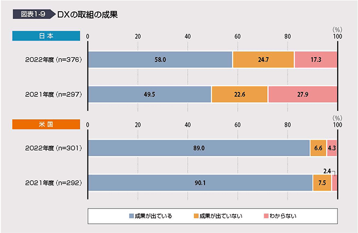 独立行政法人 情報処理推進機構『DX白書2023』P.11