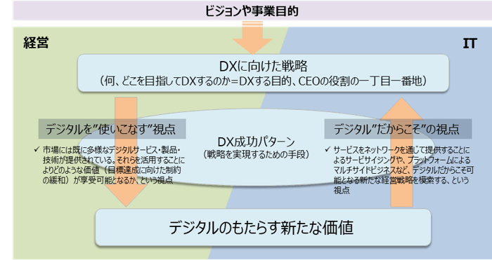 経済産業省『DXレポート2（中間取りまとめ）』P.33　図5-6