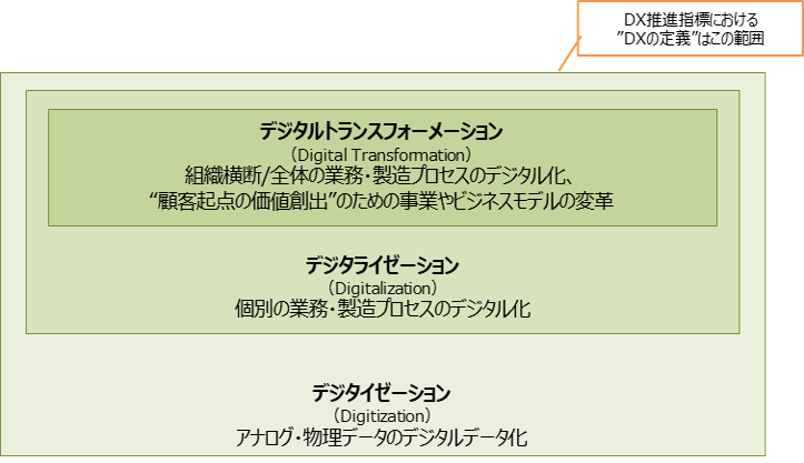 経済産業省『DXレポート2（中間取りまとめ）』P.34　図5-8