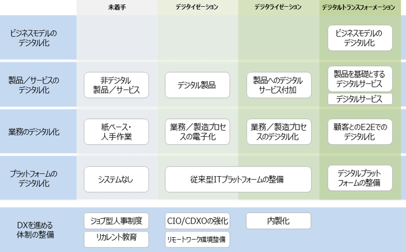 経済産業省『DXレポート2（中間取りまとめ）』P.35　図5-9