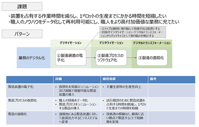 経済産業省『DXレポート2(中間取りまとめ)』P.36 図5-10