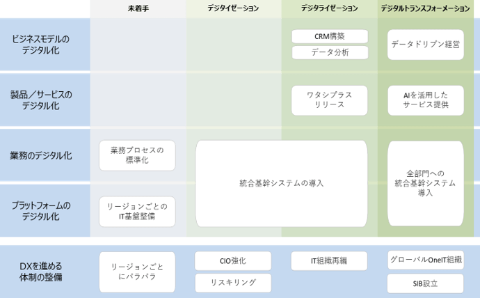 DX戦略実現のためのアクションを明確化した資生堂の事例