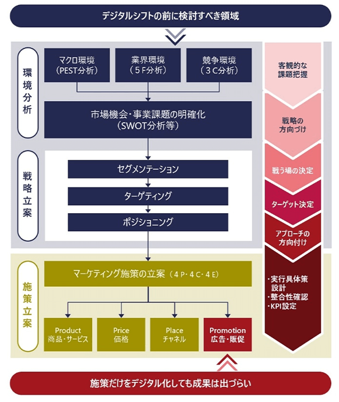 戦略策定のためのマーケティングフレームワークの種類