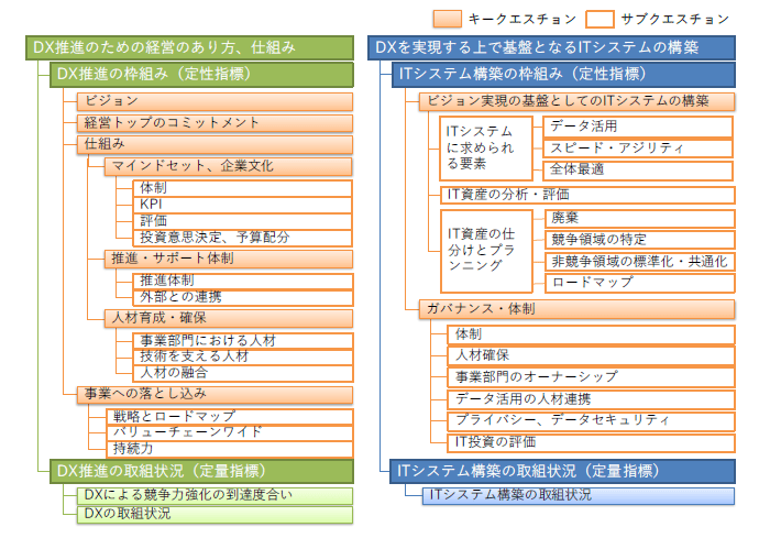 DX推進指標のカテゴリー