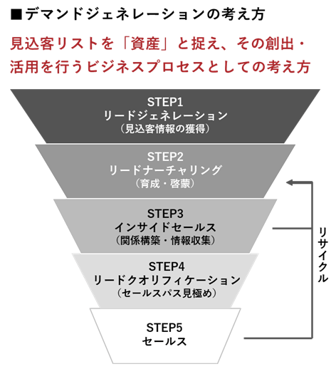 デマンドジェネレーションの考え方