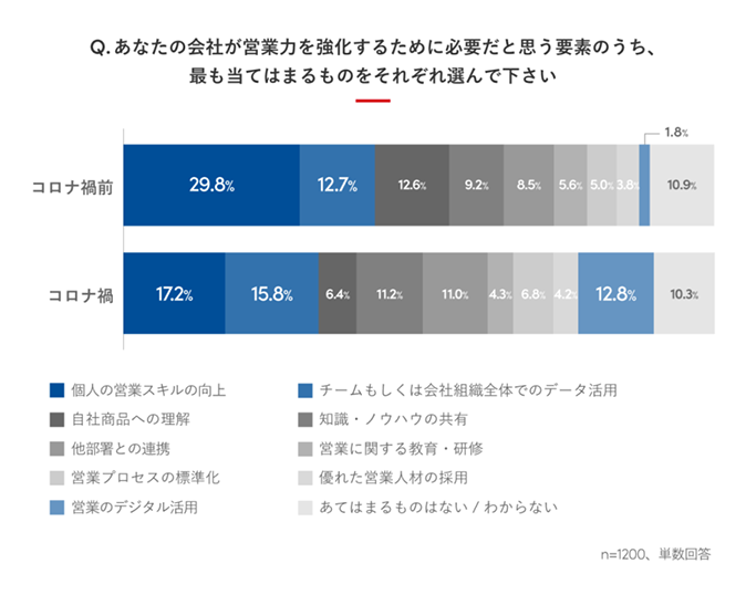 出典元：Sansan株式会社「営業活動におけるデータ活用の実態調査」