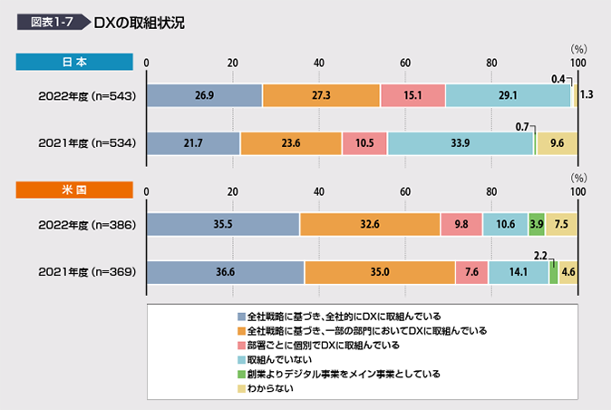 引用：DX白書2023 P9図表1-7