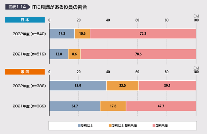 引用：DX白書2023 P16図表1-14