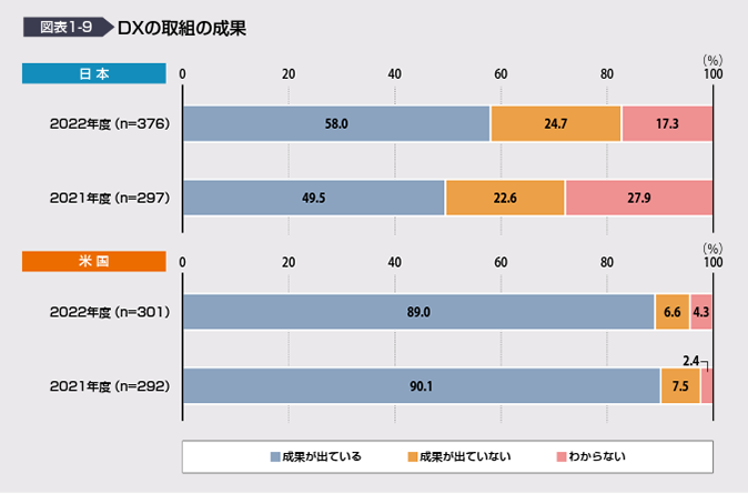 引用：DX白書2023 P11図表1-9