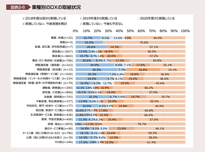 引用：P47、48　DX白書2023