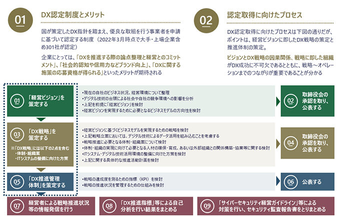 DX認定制度の概要及び申請のポイントについて