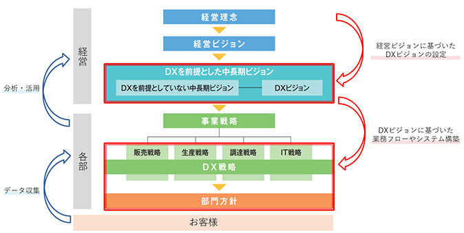 DX実現のためのプロセス