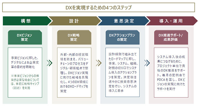 DXビジョンの策定