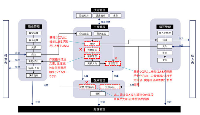 基幹システムの活用②～業務改革による生産性向上～