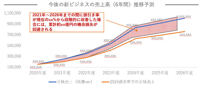 今後の新ビジネスの売上高(6年間)推移予測