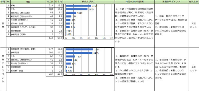 基幹システムの活用①～経営ダッシュボードによるスピーディな意思決定～