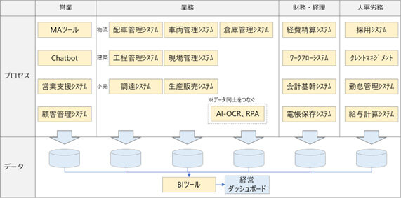 あるべきシステム全体像の例