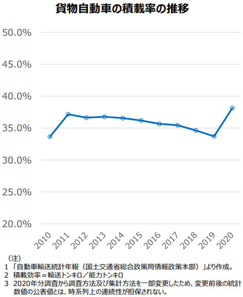 経済産業省・国土交通省・農林水産省『我が国の物流を取り巻く現状と取組状況』