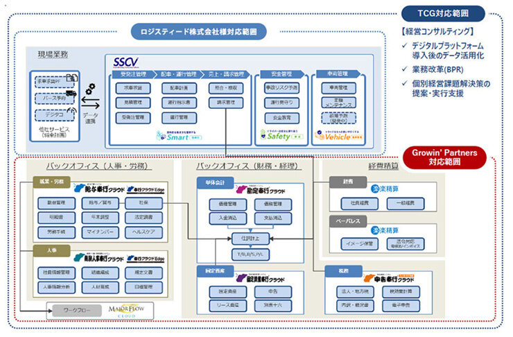 ※当サービスは「ロジスティード株式会社」と「株式会社タナベコンサルティング」と「グローウィン・パートナーズ株式会社」が共同開発いたしました。