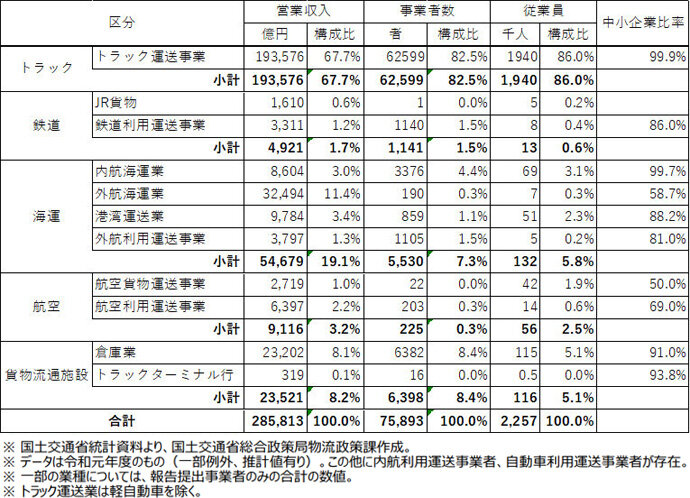 経済産業省・国土交通省・農林水産省「我が国の物流を取り巻く現状と取組状況」（2022年9月2日）P6にタナベコンサルティングが加筆