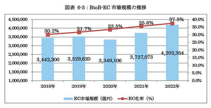 BtoB-EC 市場規模の推移