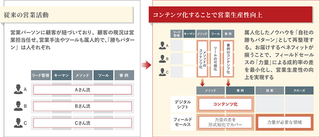 勝てる場の発見（勝ちパターンを見える化とターゲットの絞り込み）