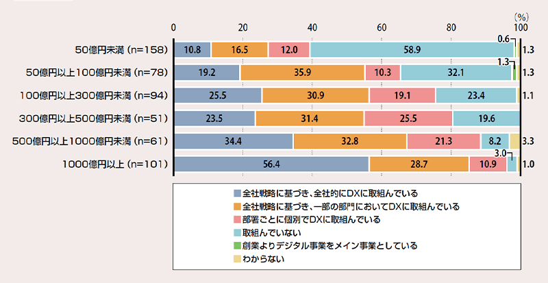 2021年単体売上高別DX取組状況