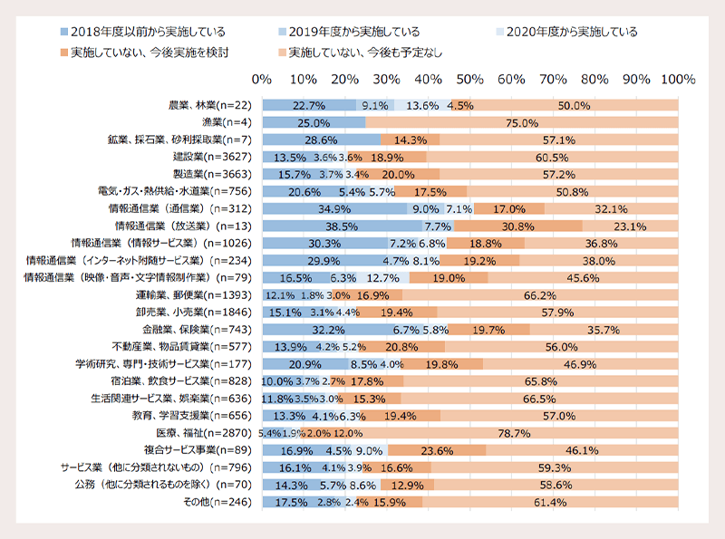 業種別のDXの取組状況