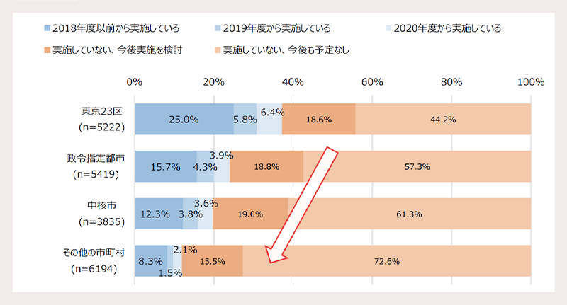 地域別のDXの取組状況