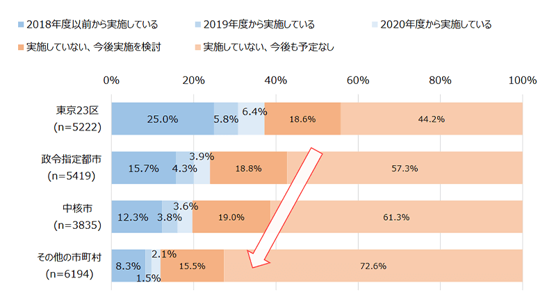 「地域別のDXの取り組み状況」