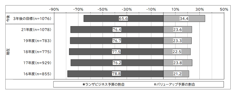 年度別IT予算配分（平均割合）