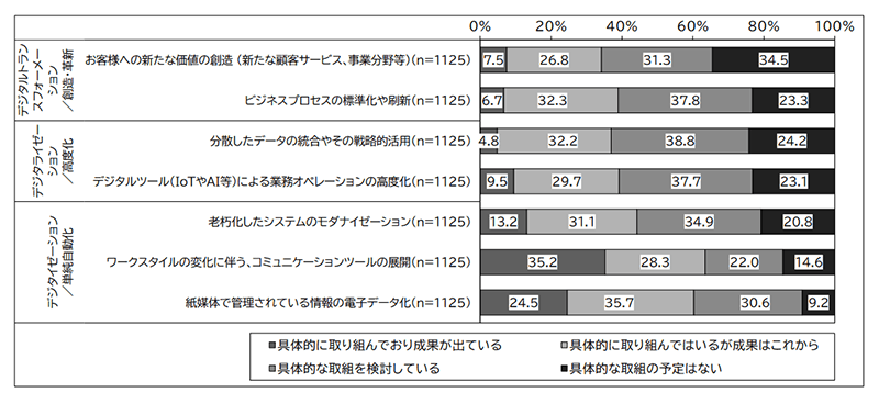 DX推進の取組実施状況