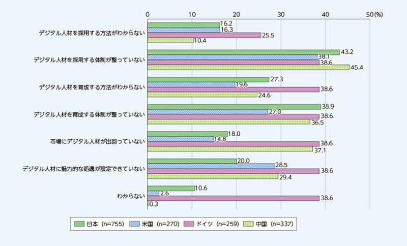 「デジタル人材が不足する理由（国別・CIOやCDO等のデジタル化の主導者）」