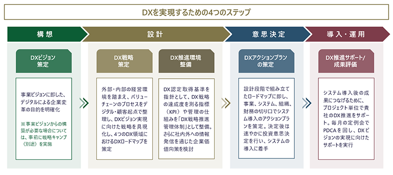 DX4つのステップ（タナベコンサルティング作成）