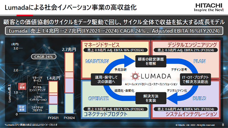 Lumadaによる社会イノベーション事業の高収益化