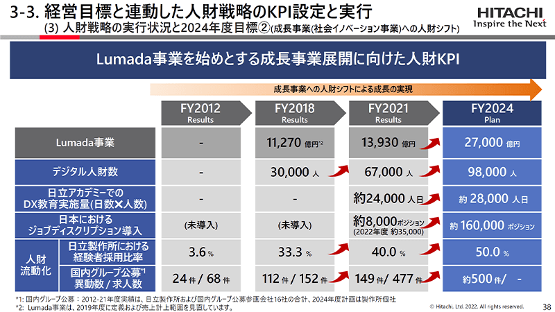 経営目標と連動した人財戦略のKPI設定と実行