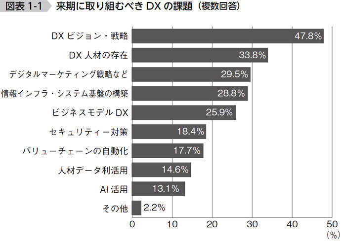 【図表1-1】出所：TCG「企業経営に関するアンケート調査」（2023年2月）