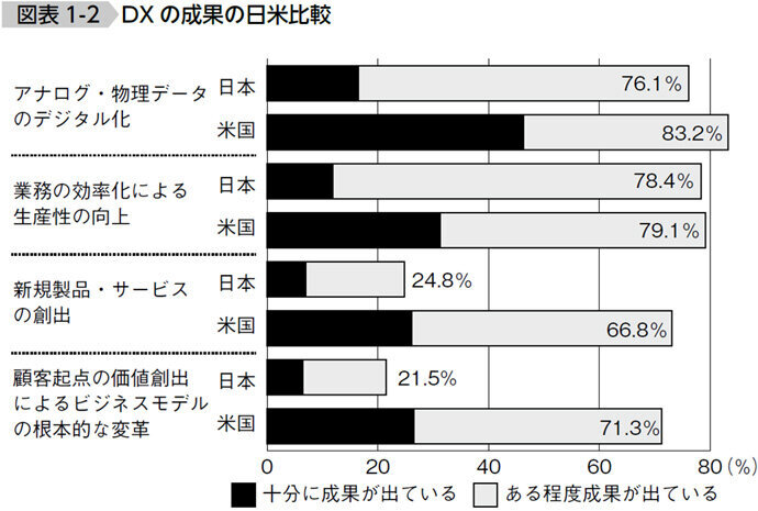 【図表1-2】出所：IPA「DX白書2023」をもとにTCG加工・作成