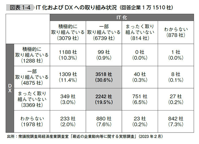 【図表1-4】IT化およびDXへの取り組み状況(回答企業1万1510社)