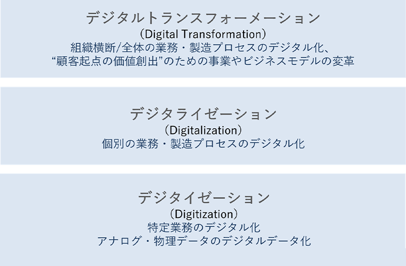 建設業DXの進捗状況