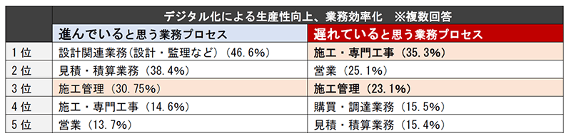 デジタル化による生産性向上、業務効率化