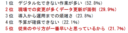 デジタル化による生産性向上、業務効率化が進まないアンケート結果