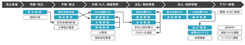 各工程ごとでの情報が連携していくシステム