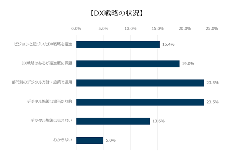 タナベコンサルティング「デジタル経営に関するアンケート（2023年11月実施）」