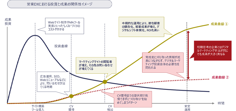 営業DXにおける投資と成果の関係性イメージ