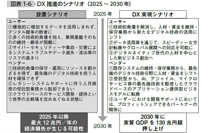 図表1-6 DX推進のシナリオ(2025~2030年)